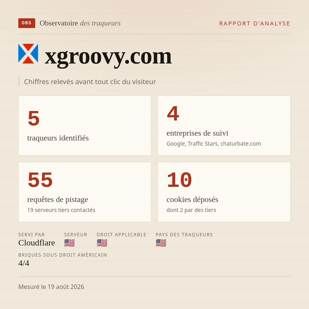 xgroovy.com : 5 traqueurs identifiés, 4 entreprises de suivi, 55 requêtes de pistage. Chiffres relevés avant tout clic du visiteur.