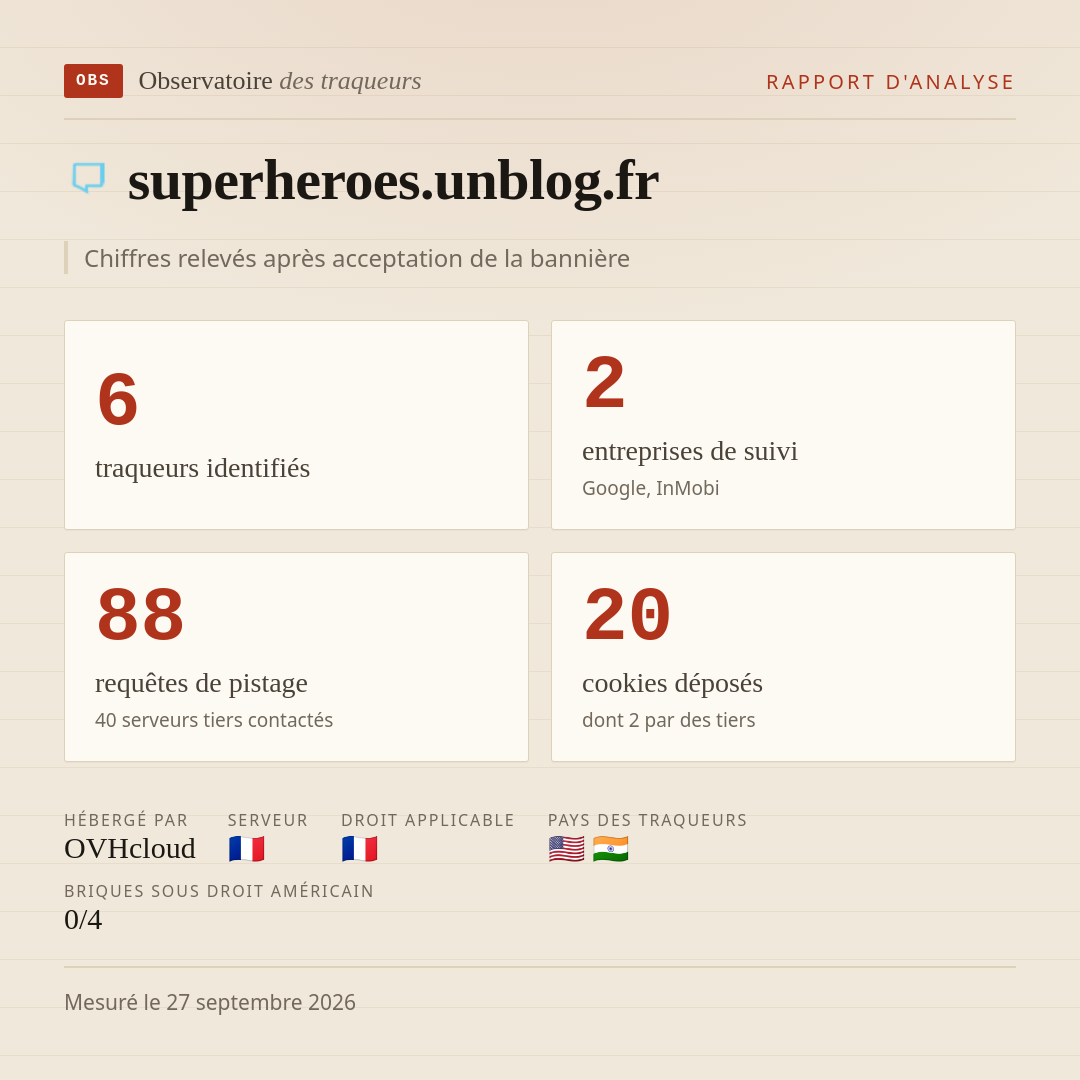 superheroes.unblog.fr : 6 traqueurs identifiés, 2 entreprises de suivi, 88 requêtes de pistage. Chiffres relevés après acceptation de la bannière.