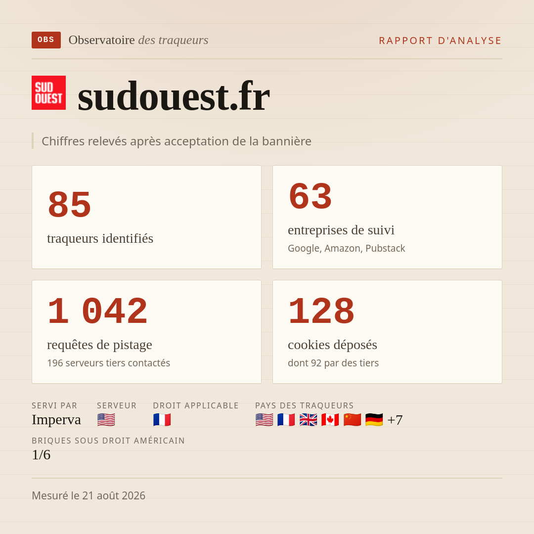 sudouest.fr : 85 traqueurs identifiés, 63 entreprises de suivi, 1 042 requêtes de pistage. Chiffres relevés après acceptation de la bannière.