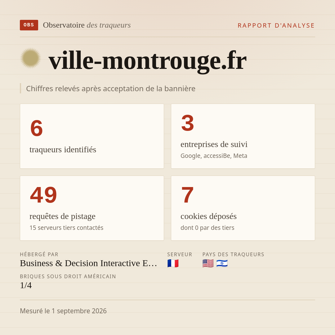 ville-montrouge.fr : 6 traqueurs identifiés, 3 entreprises de suivi, 49 requêtes de pistage. Chiffres relevés après acceptation de la bannière.