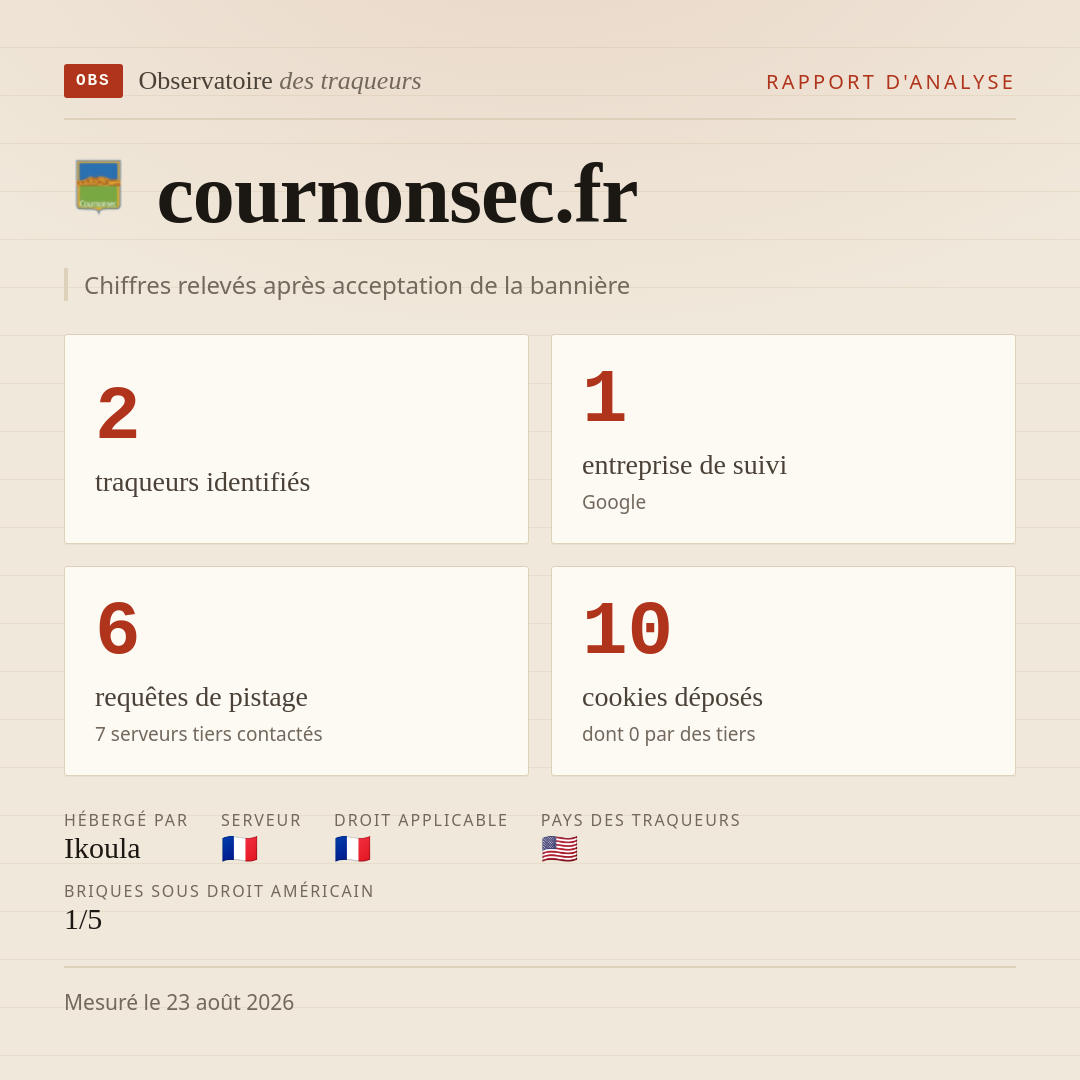 cournonsec.fr : 2 traqueurs identifiés, 1 entreprise de suivi, 6 requêtes de pistage. Chiffres relevés après acceptation de la bannière.