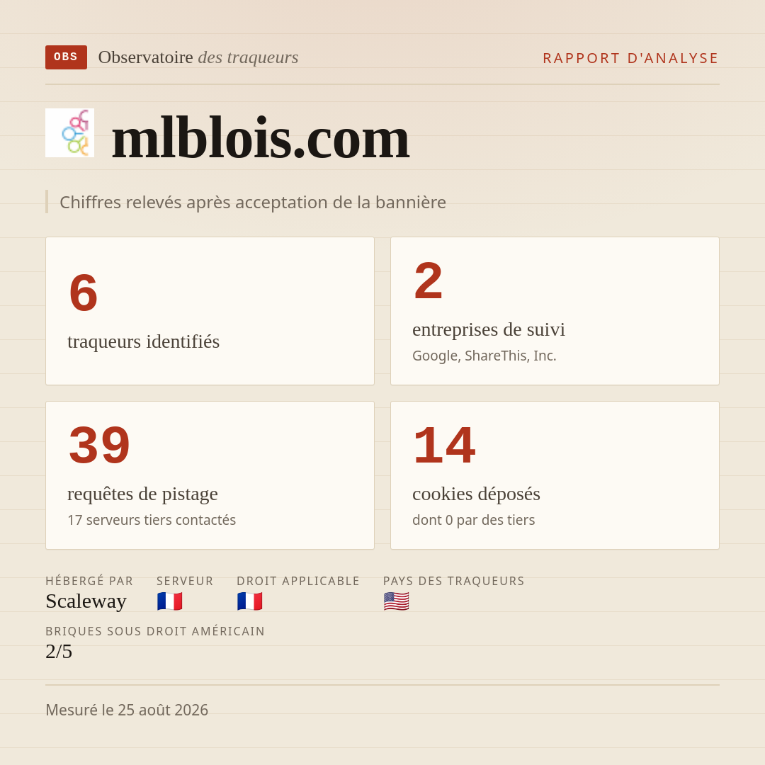 mlblois.com : 6 traqueurs identifiés, 2 entreprises de suivi, 39 requêtes de pistage. Chiffres relevés après acceptation de la bannière.