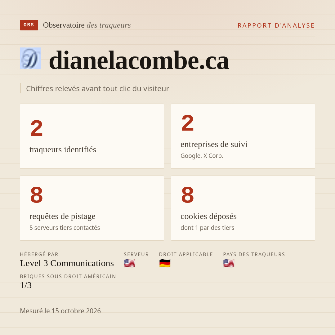 dianelacombe.ca : 2 traqueurs identifiés, 2 entreprises de suivi, 8 requêtes de pistage. Chiffres relevés avant tout clic du visiteur.