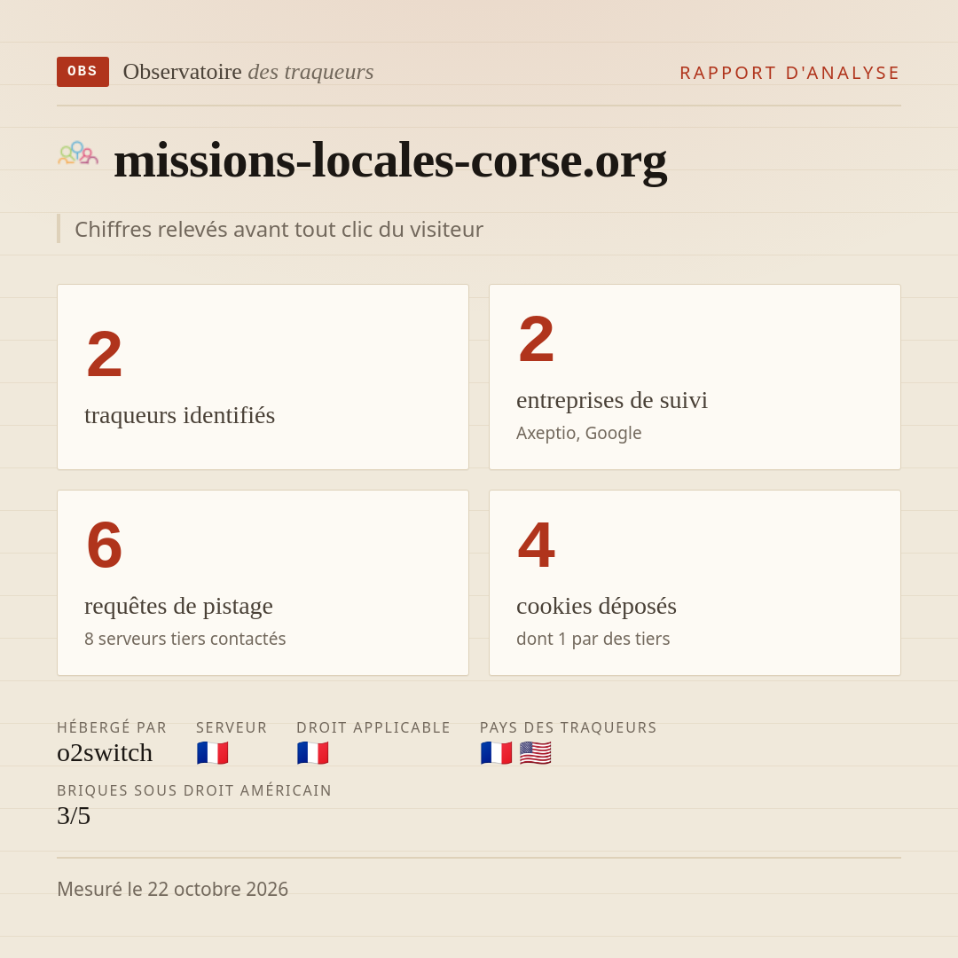 missions-locales-corse.org : 2 traqueurs identifiés, 2 entreprises de suivi, 6 requêtes de pistage. Chiffres relevés avant tout clic du visiteur.