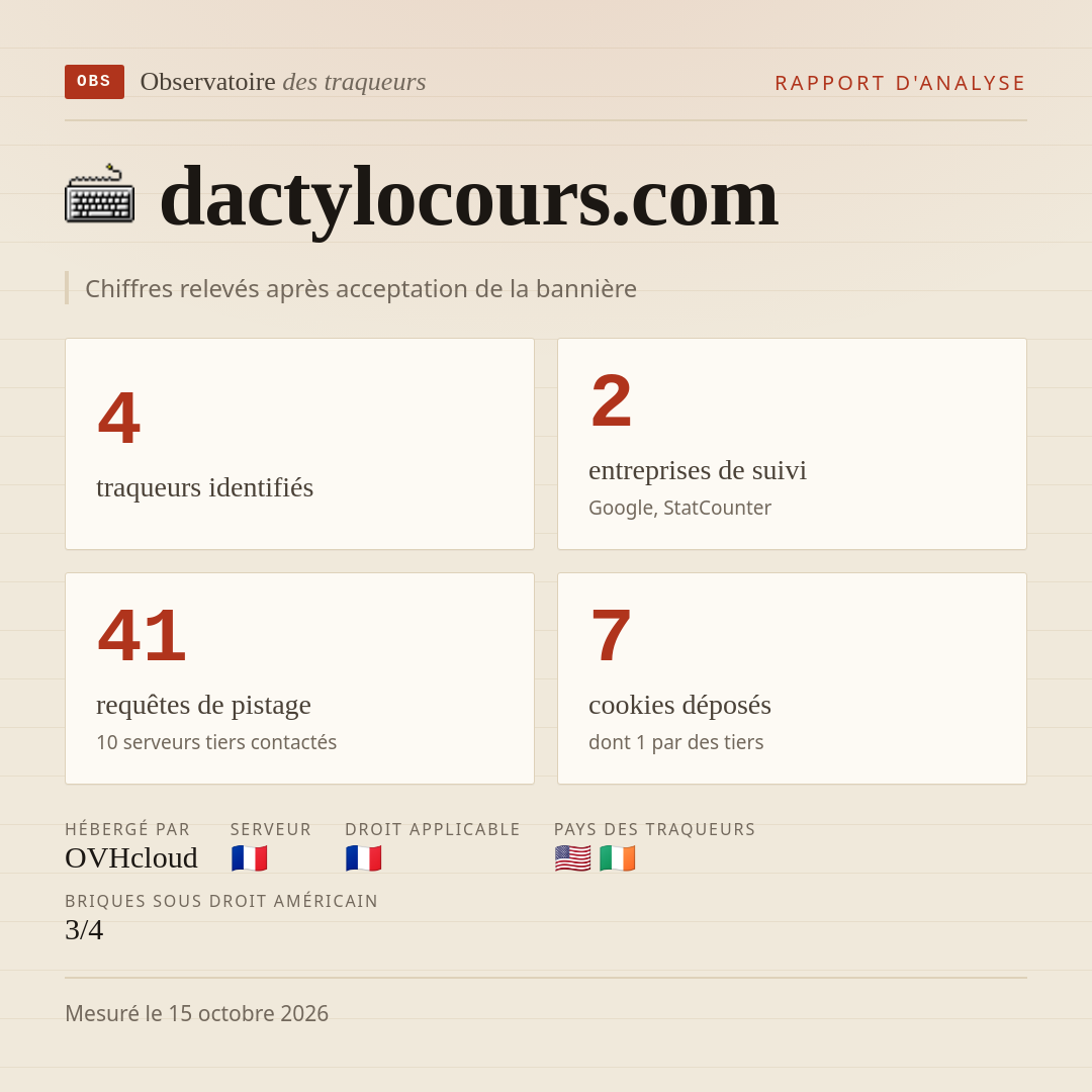 dactylocours.com : 4 traqueurs identifiés, 2 entreprises de suivi, 41 requêtes de pistage. Chiffres relevés après acceptation de la bannière.