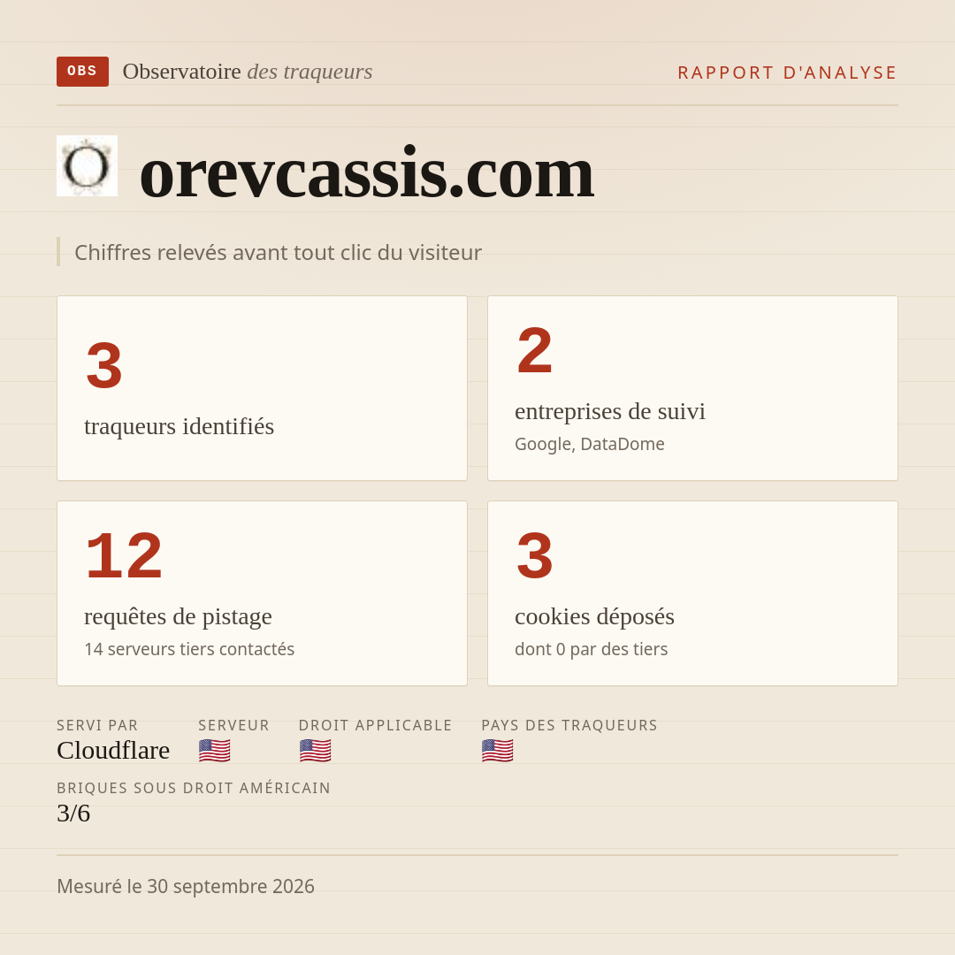 orevcassis.com : 3 traqueurs identifiés, 2 entreprises de suivi, 12 requêtes de pistage. Chiffres relevés avant tout clic du visiteur.