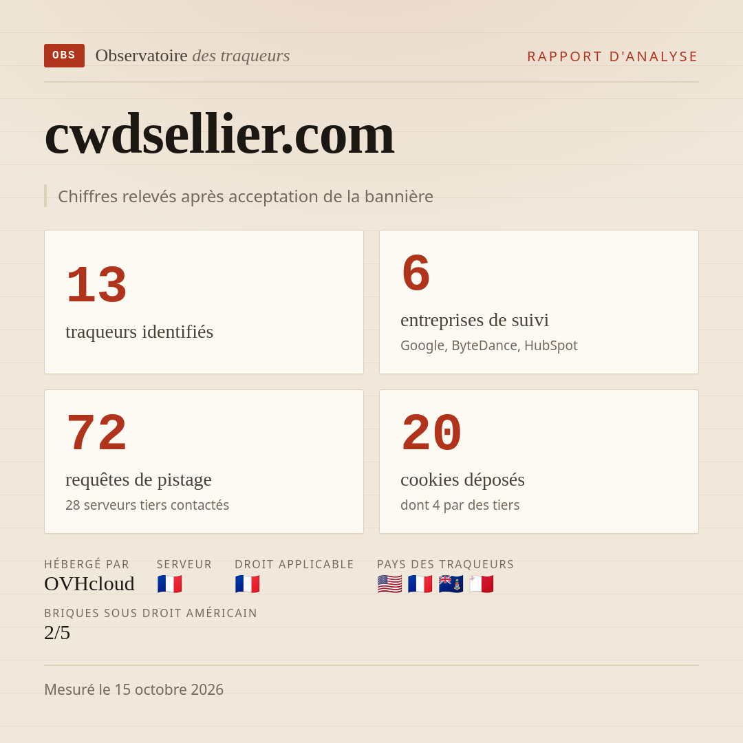cwdsellier.com : 13 traqueurs identifiés, 6 entreprises de suivi, 72 requêtes de pistage. Chiffres relevés après acceptation de la bannière.