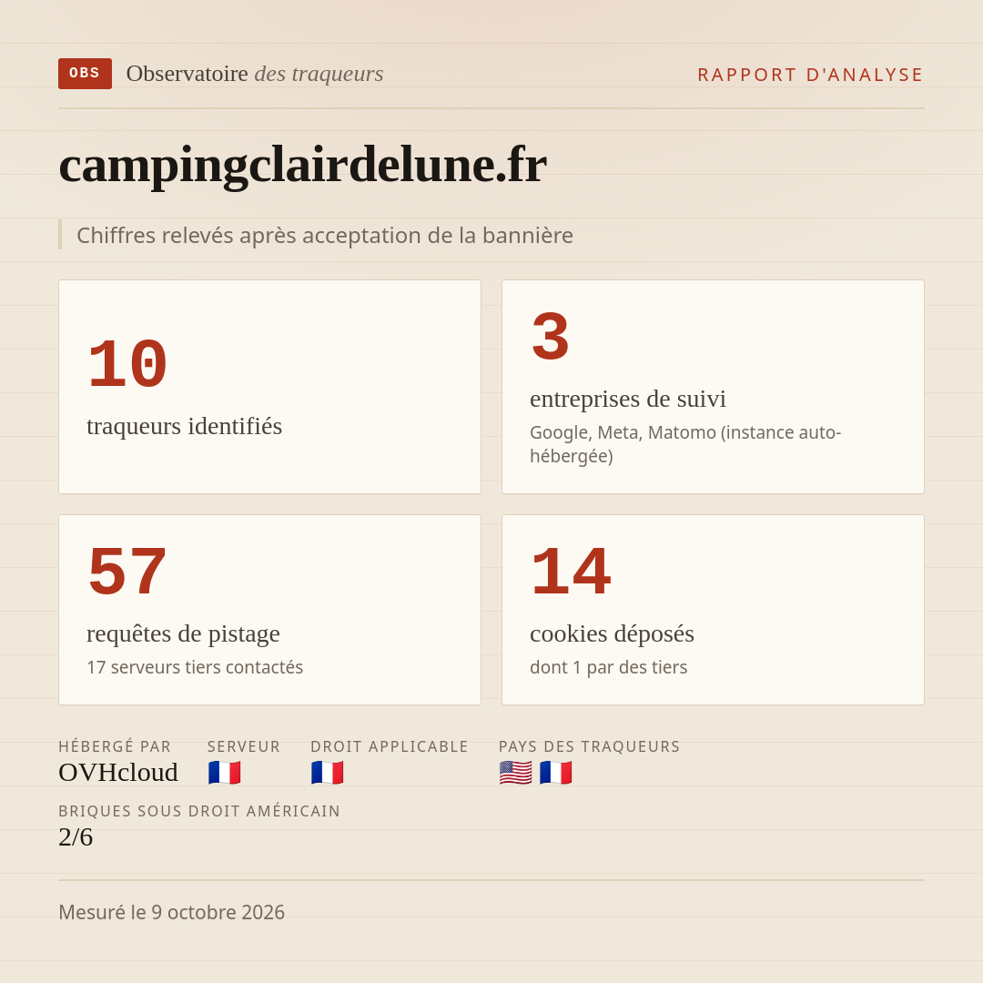 campingclairdelune.fr : 10 traqueurs identifiés, 3 entreprises de suivi, 57 requêtes de pistage. Chiffres relevés après acceptation de la bannière.
