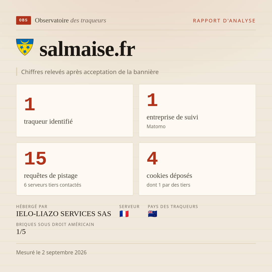 salmaise.fr : 1 traqueur identifié, 1 entreprise de suivi, 15 requêtes de pistage. Chiffres relevés après acceptation de la bannière.