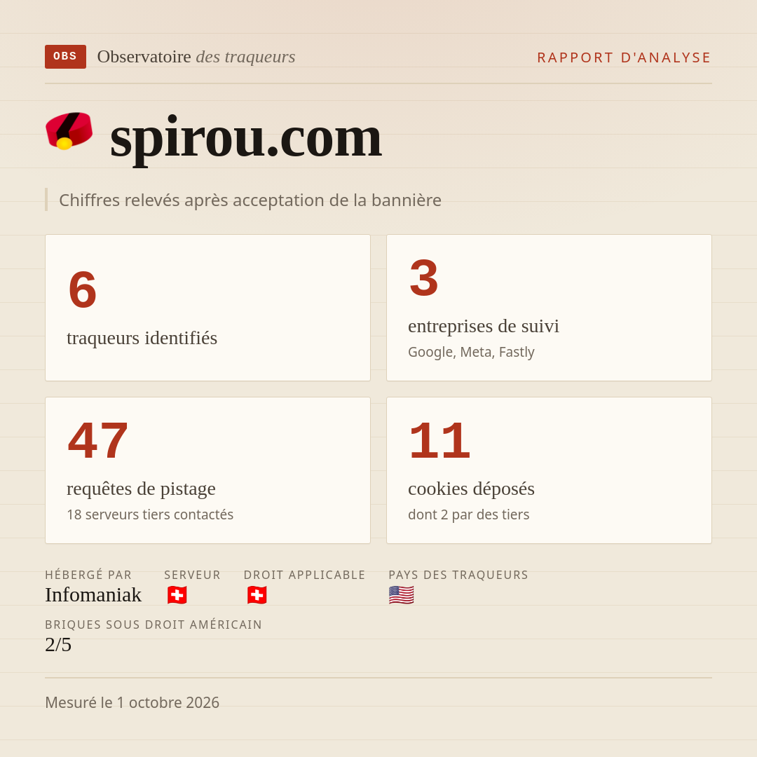 spirou.com : 6 traqueurs identifiés, 3 entreprises de suivi, 47 requêtes de pistage. Chiffres relevés après acceptation de la bannière.