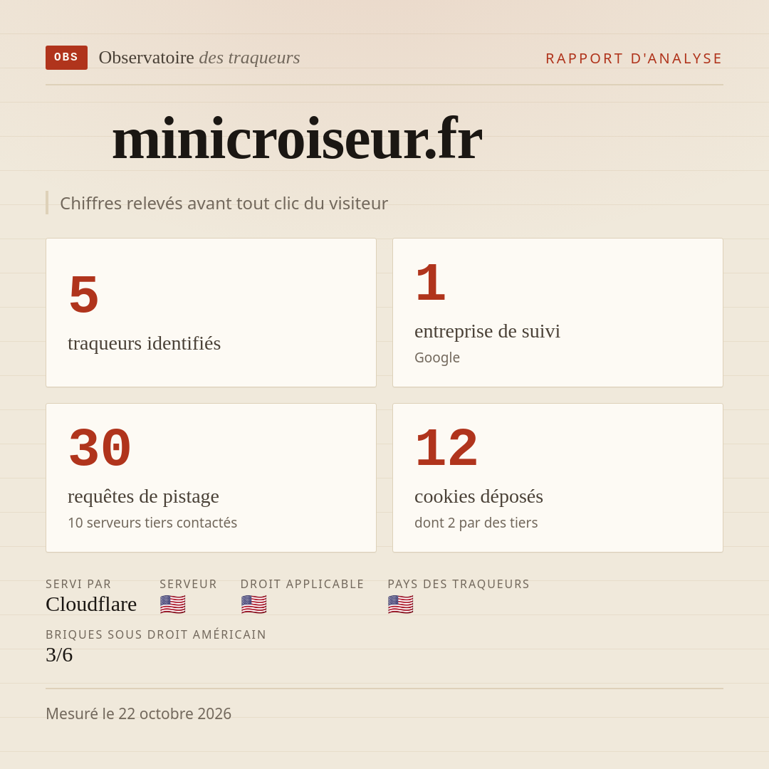 minicroiseur.fr : 5 traqueurs identifiés, 1 entreprise de suivi, 30 requêtes de pistage. Chiffres relevés avant tout clic du visiteur.
