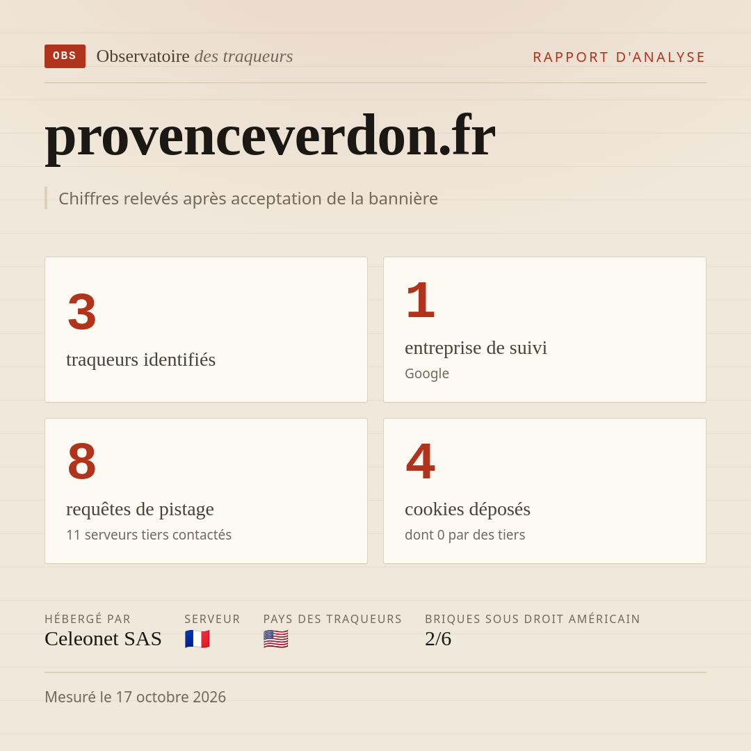 provenceverdon.fr : 3 traqueurs identifiés, 1 entreprise de suivi, 8 requêtes de pistage. Chiffres relevés après acceptation de la bannière.