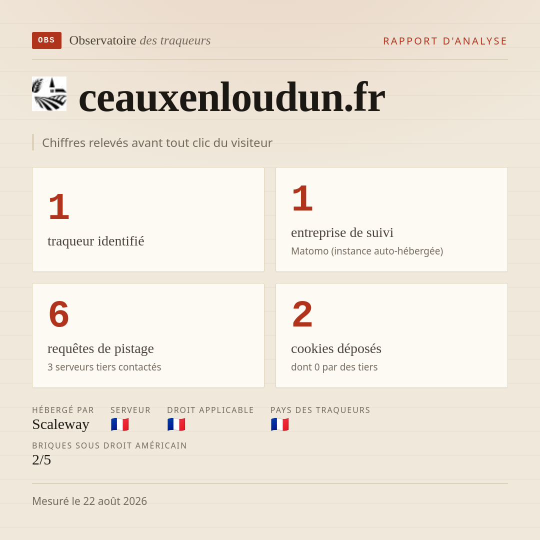 ceauxenloudun.fr : 1 traqueur identifié, 1 entreprise de suivi, 6 requêtes de pistage. Chiffres relevés avant tout clic du visiteur.