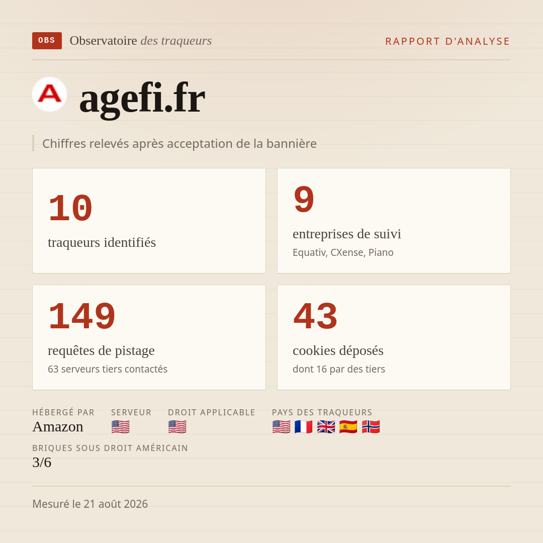 agefi.fr : 10 traqueurs identifiés, 9 entreprises de suivi, 149 requêtes de pistage. Chiffres relevés après acceptation de la bannière.