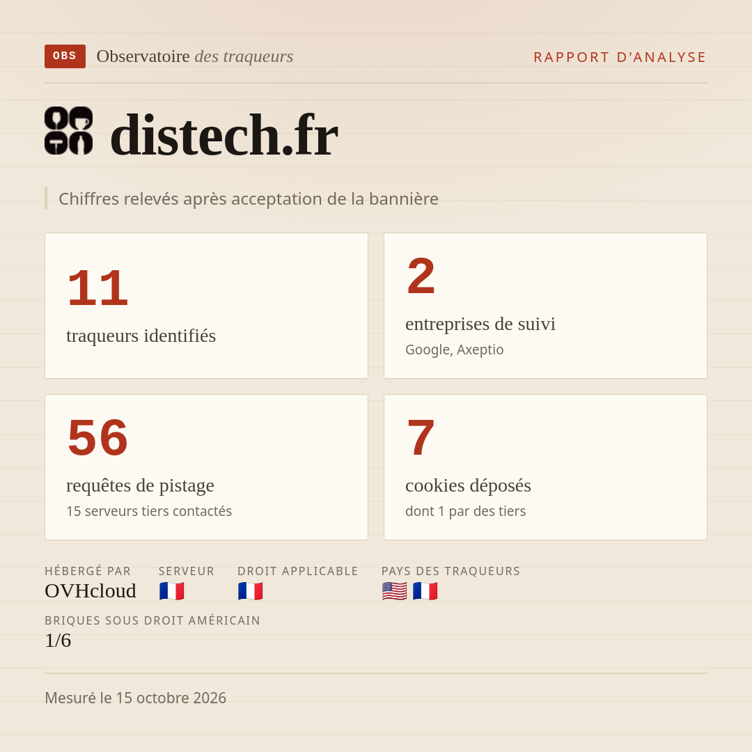 distech.fr : 11 traqueurs identifiés, 2 entreprises de suivi, 56 requêtes de pistage. Chiffres relevés après acceptation de la bannière.