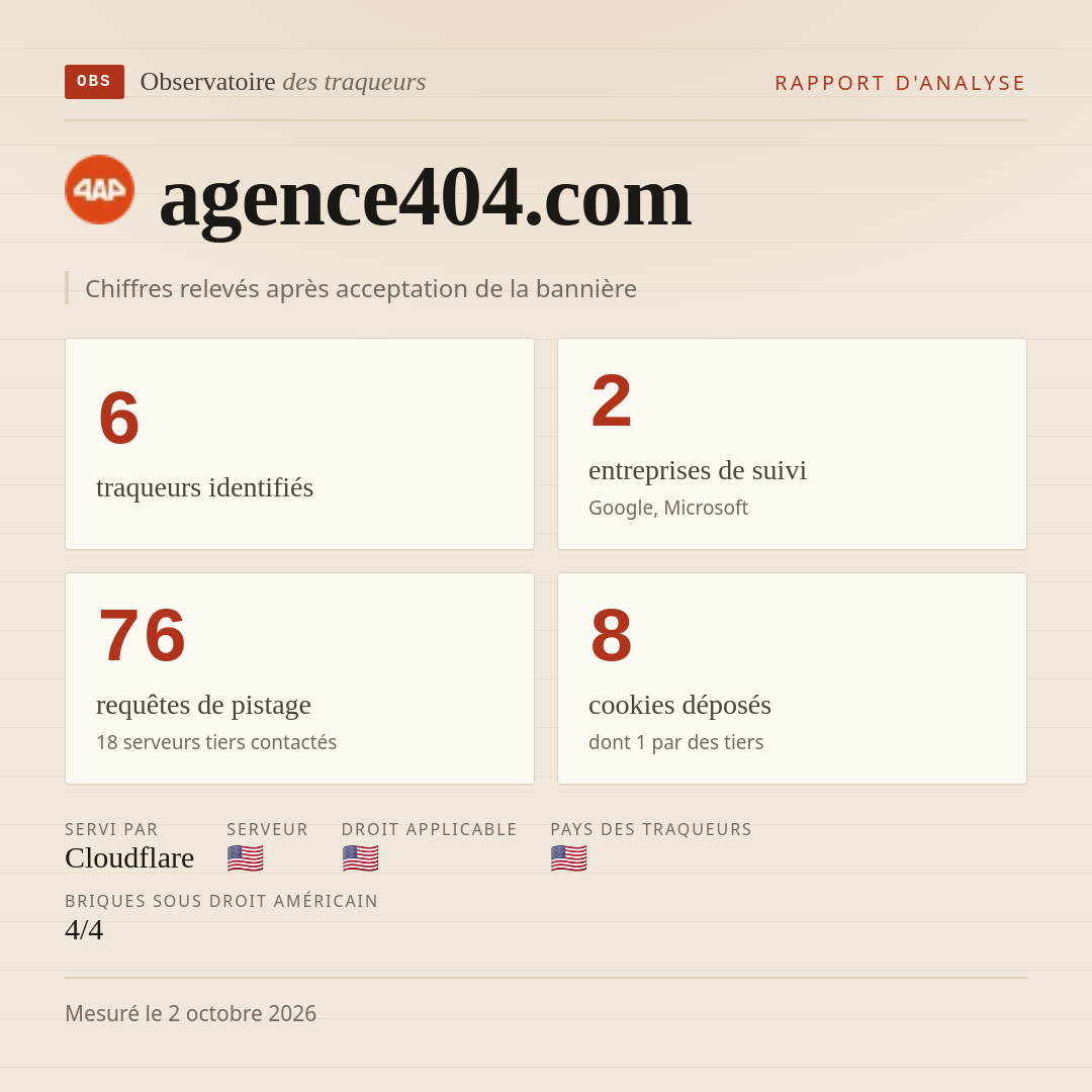 agence404.com : 6 traqueurs identifiés, 2 entreprises de suivi, 76 requêtes de pistage. Chiffres relevés après acceptation de la bannière.