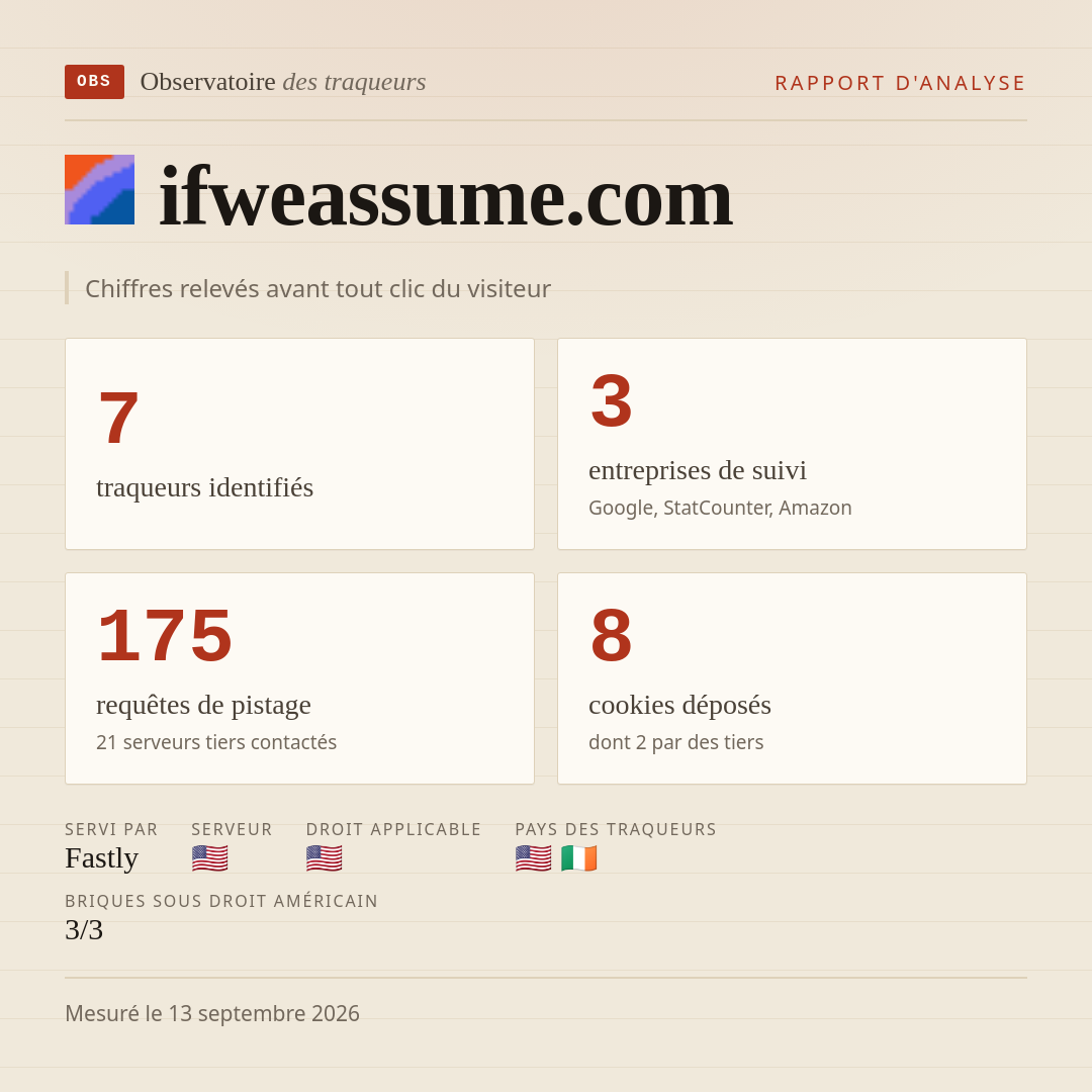 ifweassume.com : 7 traqueurs identifiés, 3 entreprises de suivi, 175 requêtes de pistage. Chiffres relevés avant tout clic du visiteur.