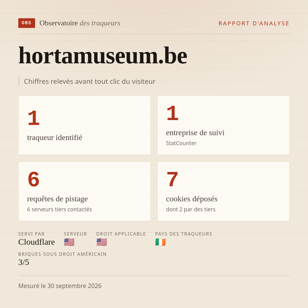 hortamuseum.be : 1 traqueur identifié, 1 entreprise de suivi, 6 requêtes de pistage. Chiffres relevés avant tout clic du visiteur.