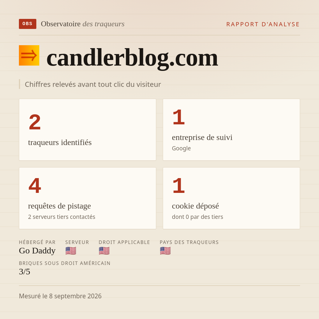 candlerblog.com : 2 traqueurs identifiés, 1 entreprise de suivi, 4 requêtes de pistage. Chiffres relevés avant tout clic du visiteur.