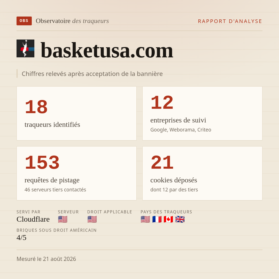 basketusa.com : 18 traqueurs identifiés, 12 entreprises de suivi, 153 requêtes de pistage. Chiffres relevés après acceptation de la bannière.