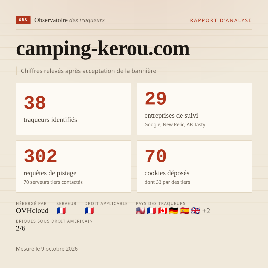 camping-kerou.com : 38 traqueurs identifiés, 29 entreprises de suivi, 302 requêtes de pistage. Chiffres relevés après acceptation de la bannière.