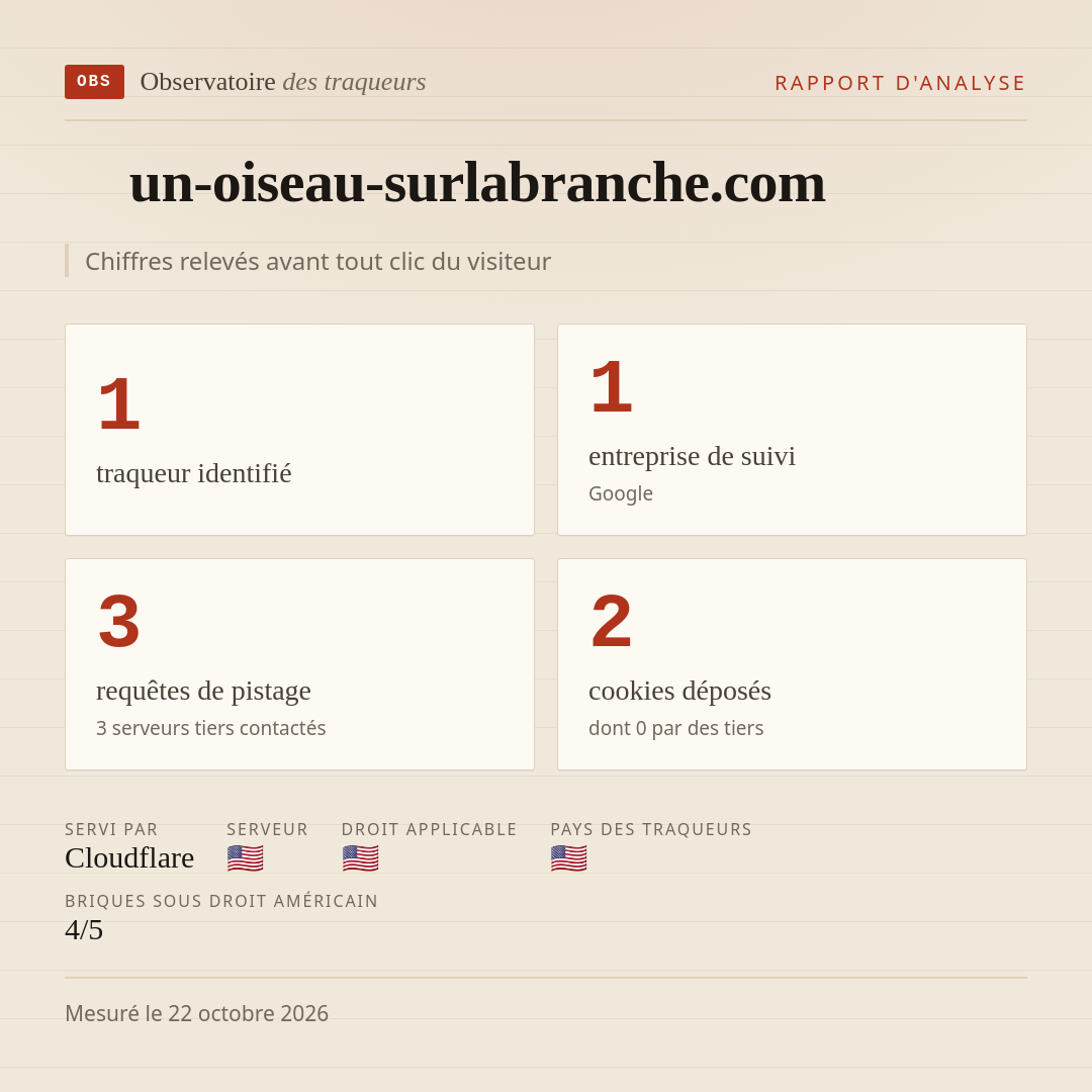 un-oiseau-surlabranche.com : 1 traqueur identifié, 1 entreprise de suivi, 3 requêtes de pistage. Chiffres relevés avant tout clic du visiteur.