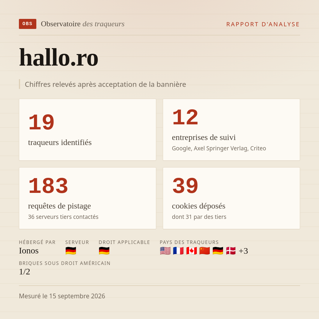 hallo.ro : 19 traqueurs identifiés, 12 entreprises de suivi, 183 requêtes de pistage. Chiffres relevés après acceptation de la bannière.