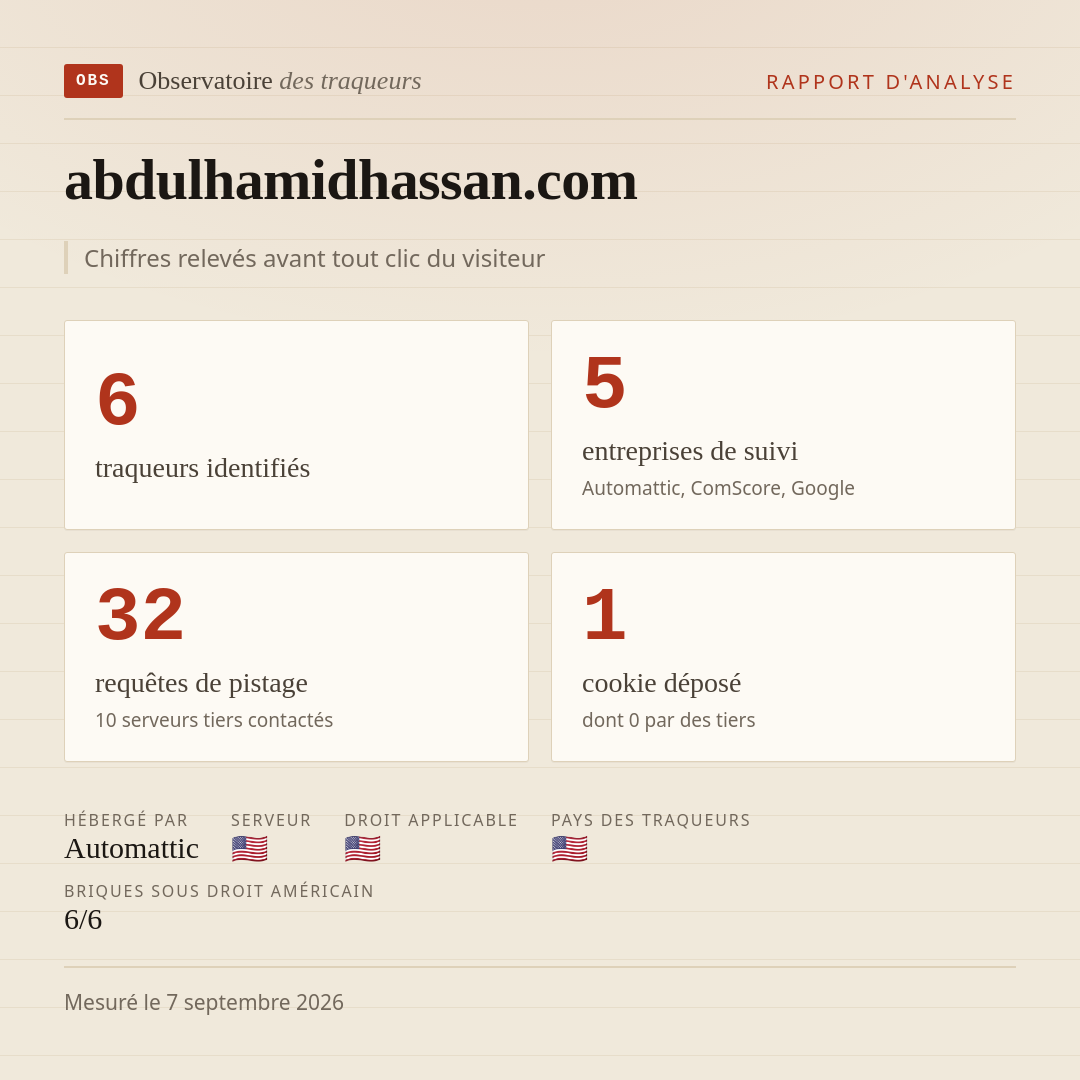 abdulhamidhassan.com : 6 traqueurs identifiés, 5 entreprises de suivi, 32 requêtes de pistage. Chiffres relevés avant tout clic du visiteur.