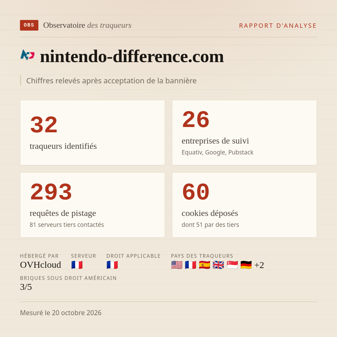 nintendo-difference.com : 32 traqueurs identifiés, 26 entreprises de suivi, 293 requêtes de pistage. Chiffres relevés après acceptation de la bannière.