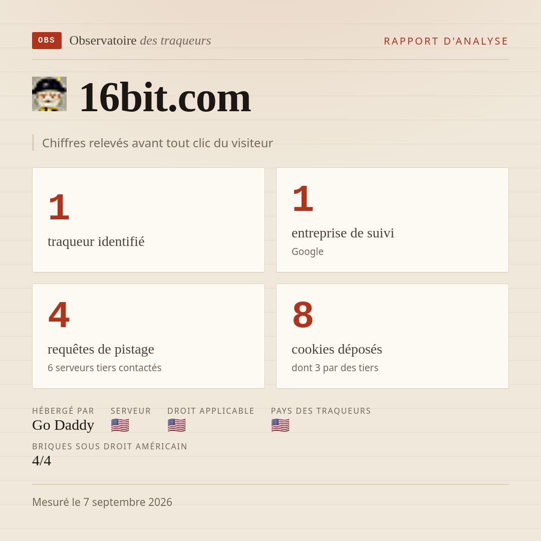 16bit.com : 1 traqueur identifié, 1 entreprise de suivi, 4 requêtes de pistage. Chiffres relevés avant tout clic du visiteur.