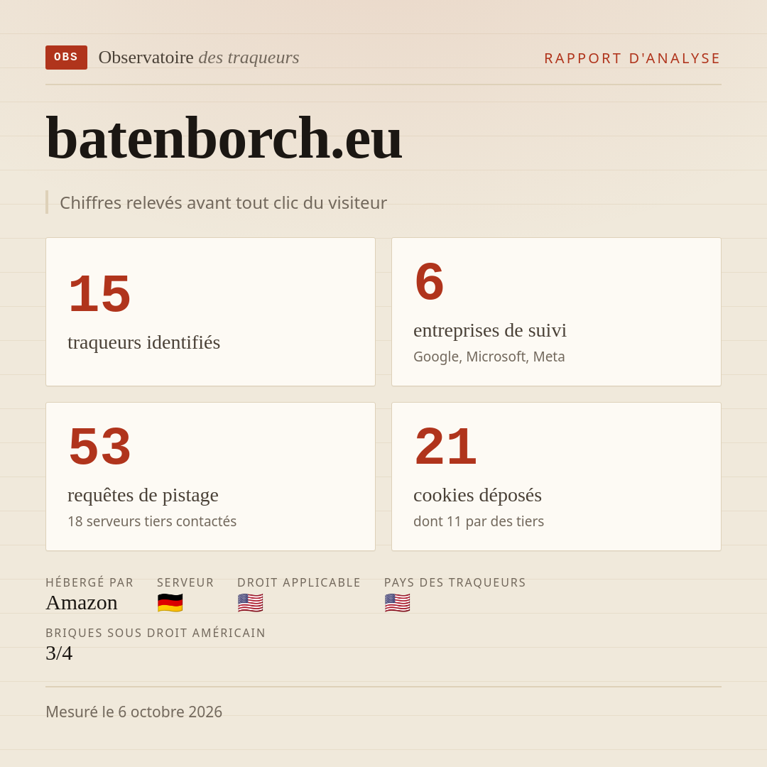 batenborch.eu : 15 traqueurs identifiés, 6 entreprises de suivi, 53 requêtes de pistage. Chiffres relevés avant tout clic du visiteur.