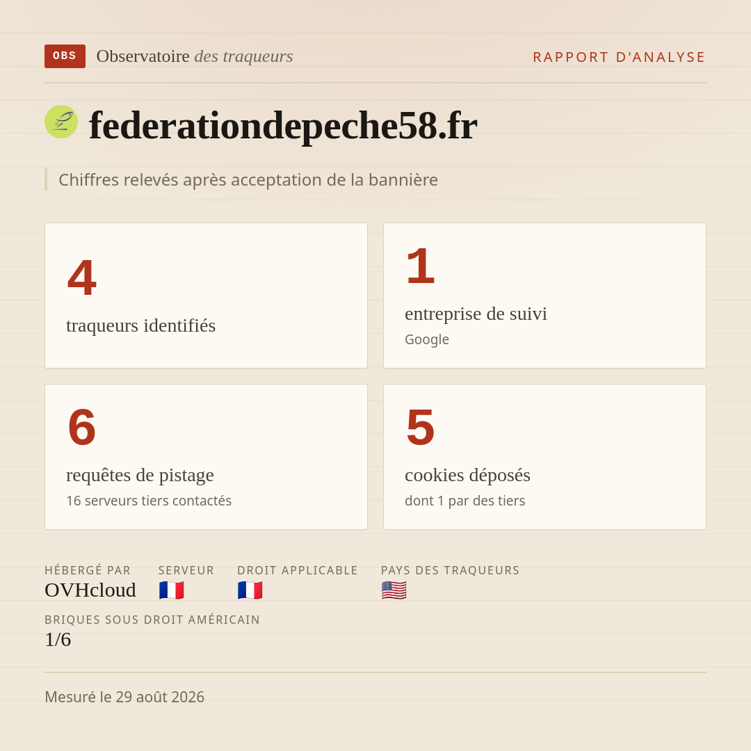 federationdepeche58.fr : 4 traqueurs identifiés, 1 entreprise de suivi, 6 requêtes de pistage. Chiffres relevés après acceptation de la bannière.
