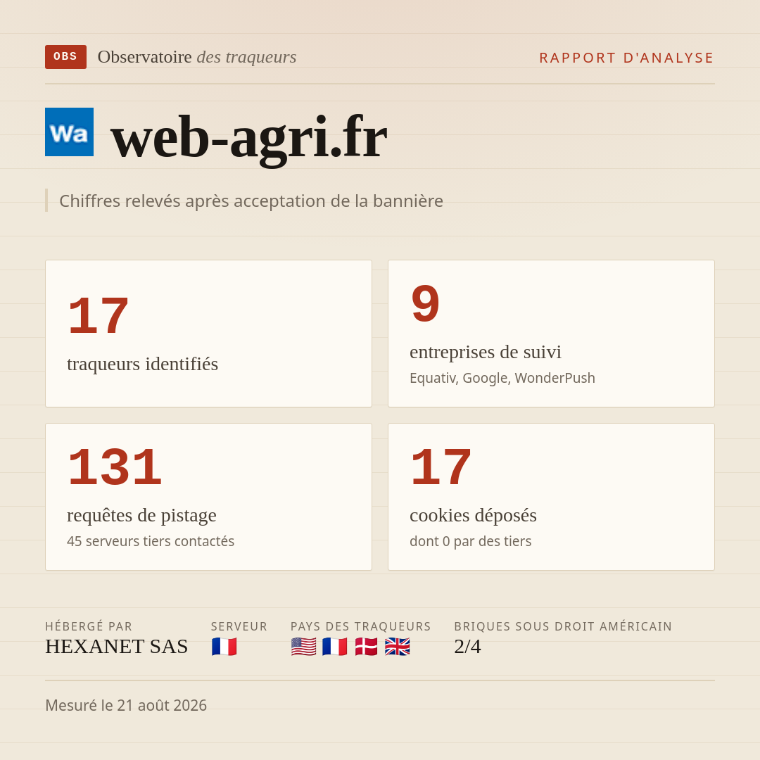 web-agri.fr : 17 traqueurs identifiés, 9 entreprises de suivi, 131 requêtes de pistage. Chiffres relevés après acceptation de la bannière.