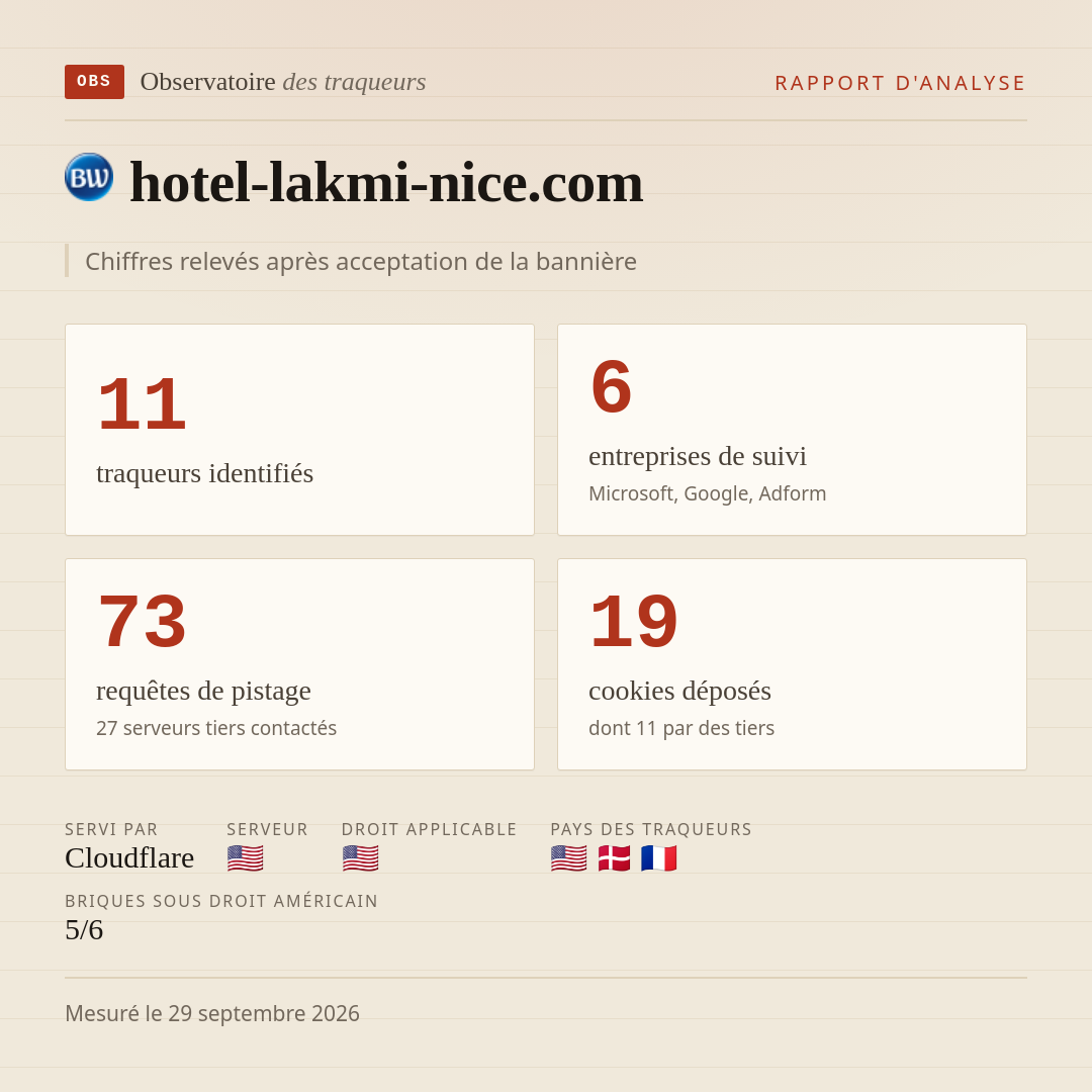 hotel-lakmi-nice.com : 11 traqueurs identifiés, 6 entreprises de suivi, 73 requêtes de pistage. Chiffres relevés après acceptation de la bannière.