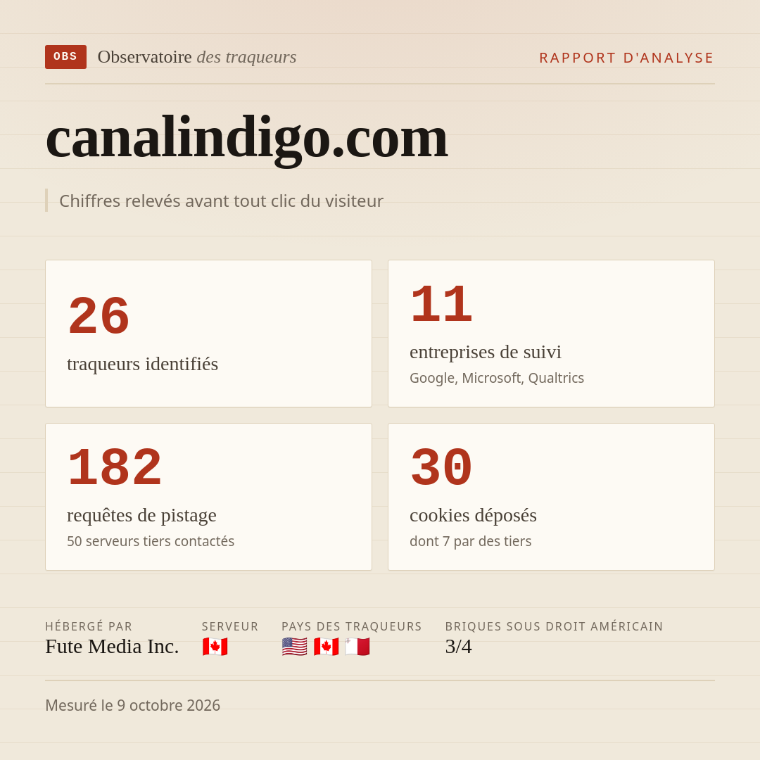canalindigo.com : 26 traqueurs identifiés, 11 entreprises de suivi, 182 requêtes de pistage. Chiffres relevés avant tout clic du visiteur.