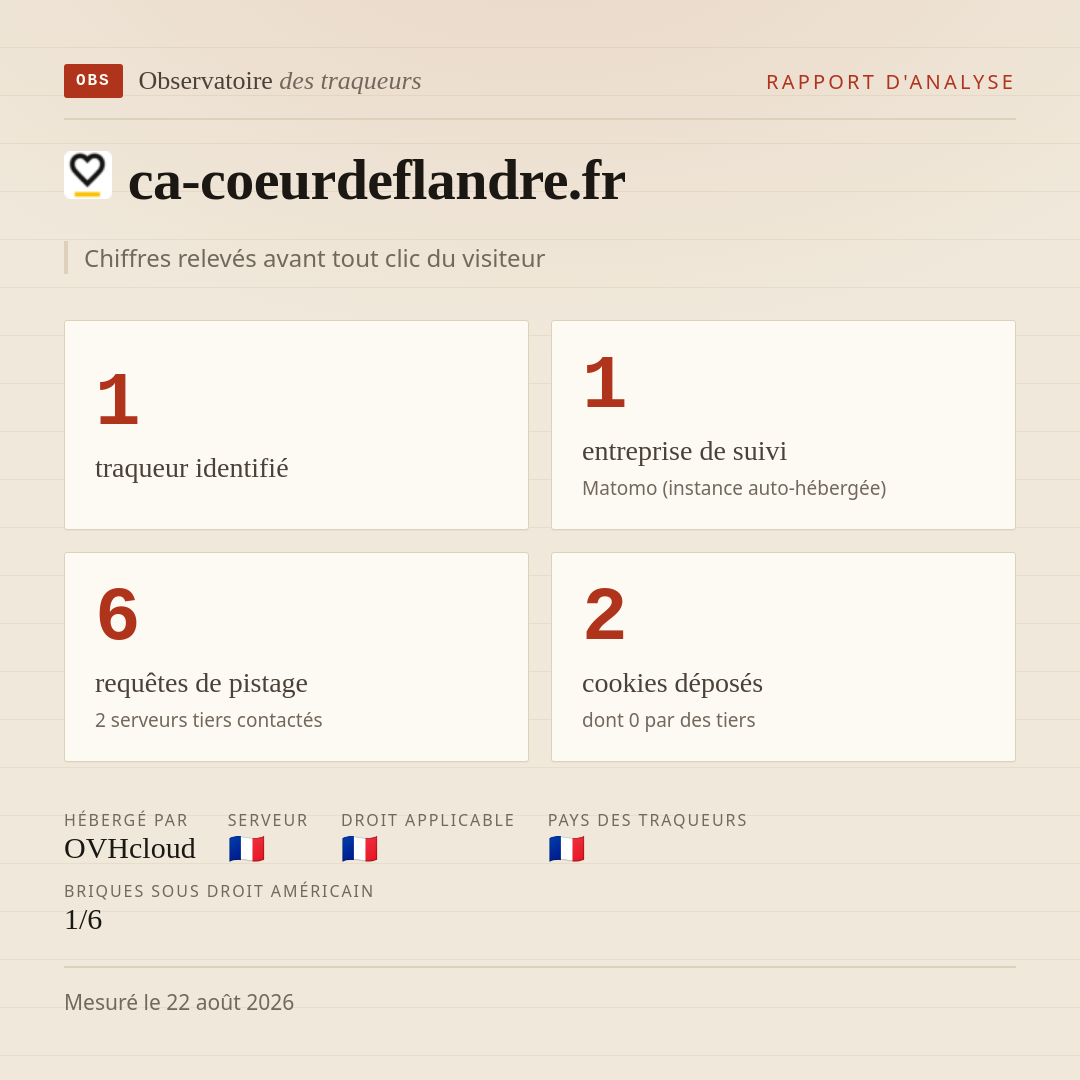 ca-coeurdeflandre.fr : 1 traqueur identifié, 1 entreprise de suivi, 6 requêtes de pistage. Chiffres relevés avant tout clic du visiteur.