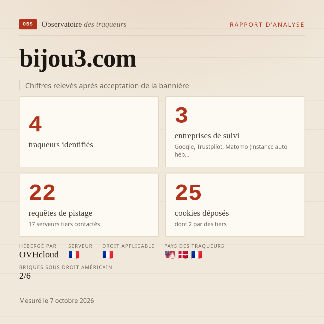bijou3.com : 4 traqueurs identifiés, 3 entreprises de suivi, 22 requêtes de pistage. Chiffres relevés après acceptation de la bannière.