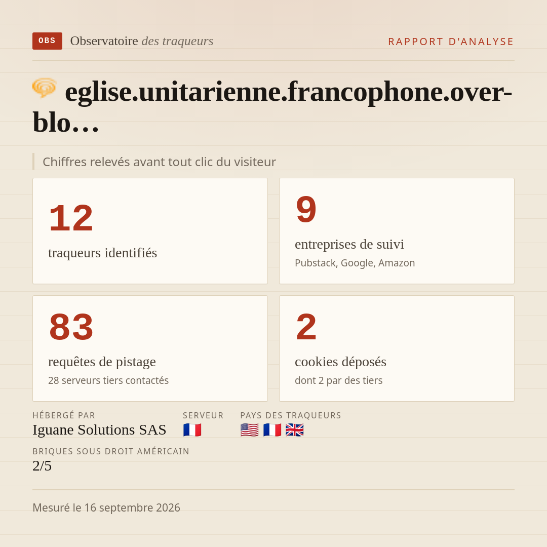 eglise.unitarienne.francophone.over-blo… : 12 traqueurs identifiés, 9 entreprises de suivi, 83 requêtes de pistage. Chiffres relevés avant tout clic du visiteur.