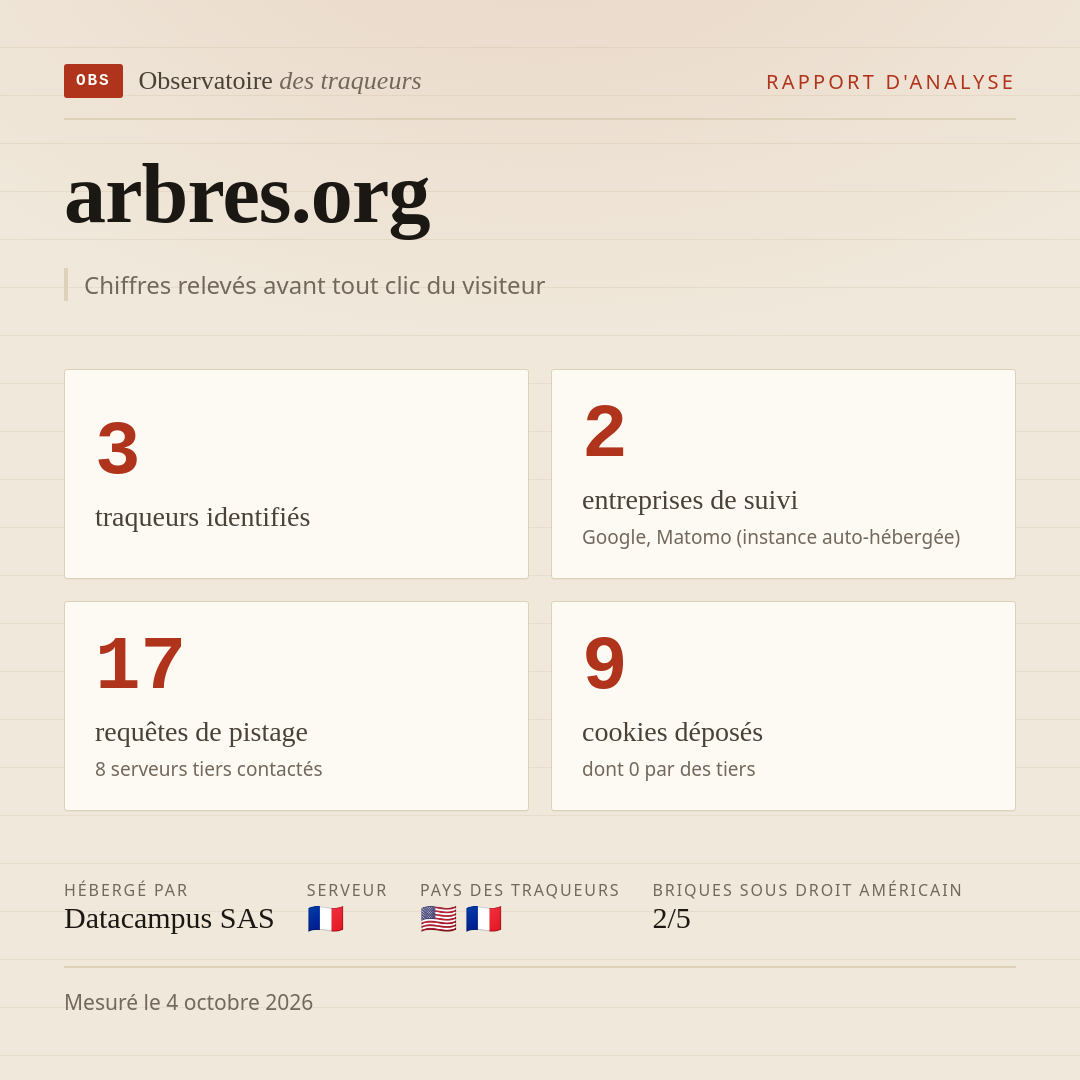 arbres.org : 3 traqueurs identifiés, 2 entreprises de suivi, 17 requêtes de pistage. Chiffres relevés avant tout clic du visiteur.