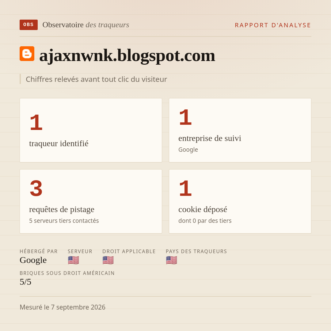 ajaxnwnk.blogspot.com : 1 traqueur identifié, 1 entreprise de suivi, 3 requêtes de pistage. Chiffres relevés avant tout clic du visiteur.