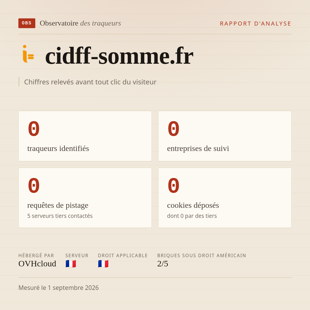 cidff-somme.fr : 0 traqueurs identifiés, 0 entreprises de suivi, 0 requêtes de pistage. Chiffres relevés avant tout clic du visiteur.