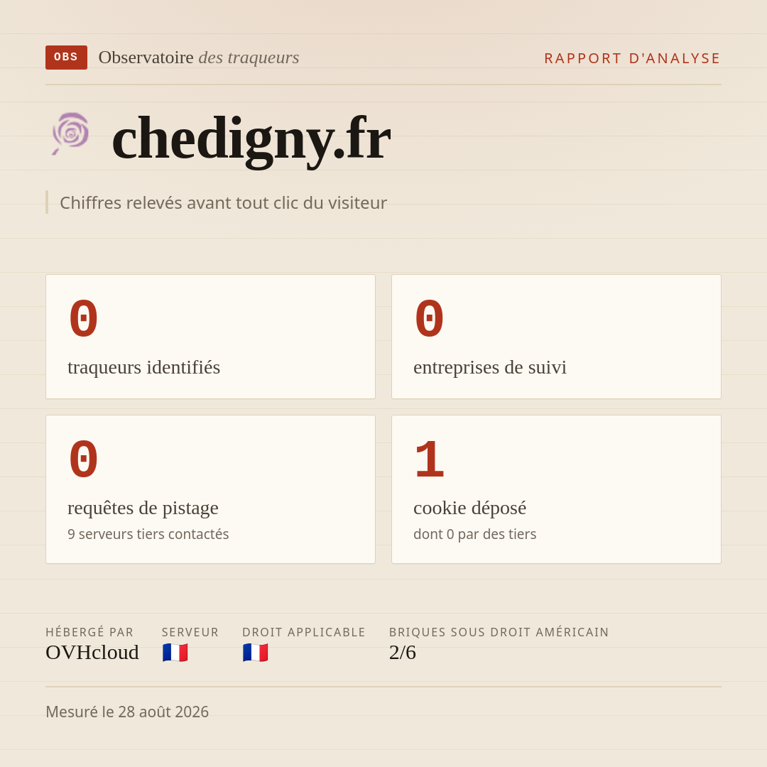 chedigny.fr : 0 traqueurs identifiés, 0 entreprises de suivi, 0 requêtes de pistage. Chiffres relevés avant tout clic du visiteur.