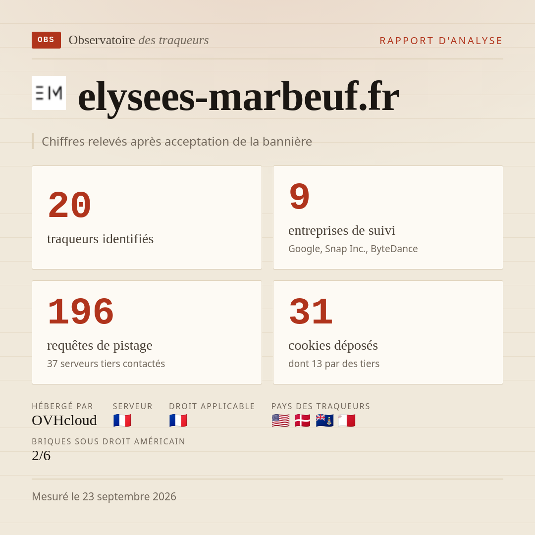 elysees-marbeuf.fr : 20 traqueurs identifiés, 9 entreprises de suivi, 196 requêtes de pistage. Chiffres relevés après acceptation de la bannière.