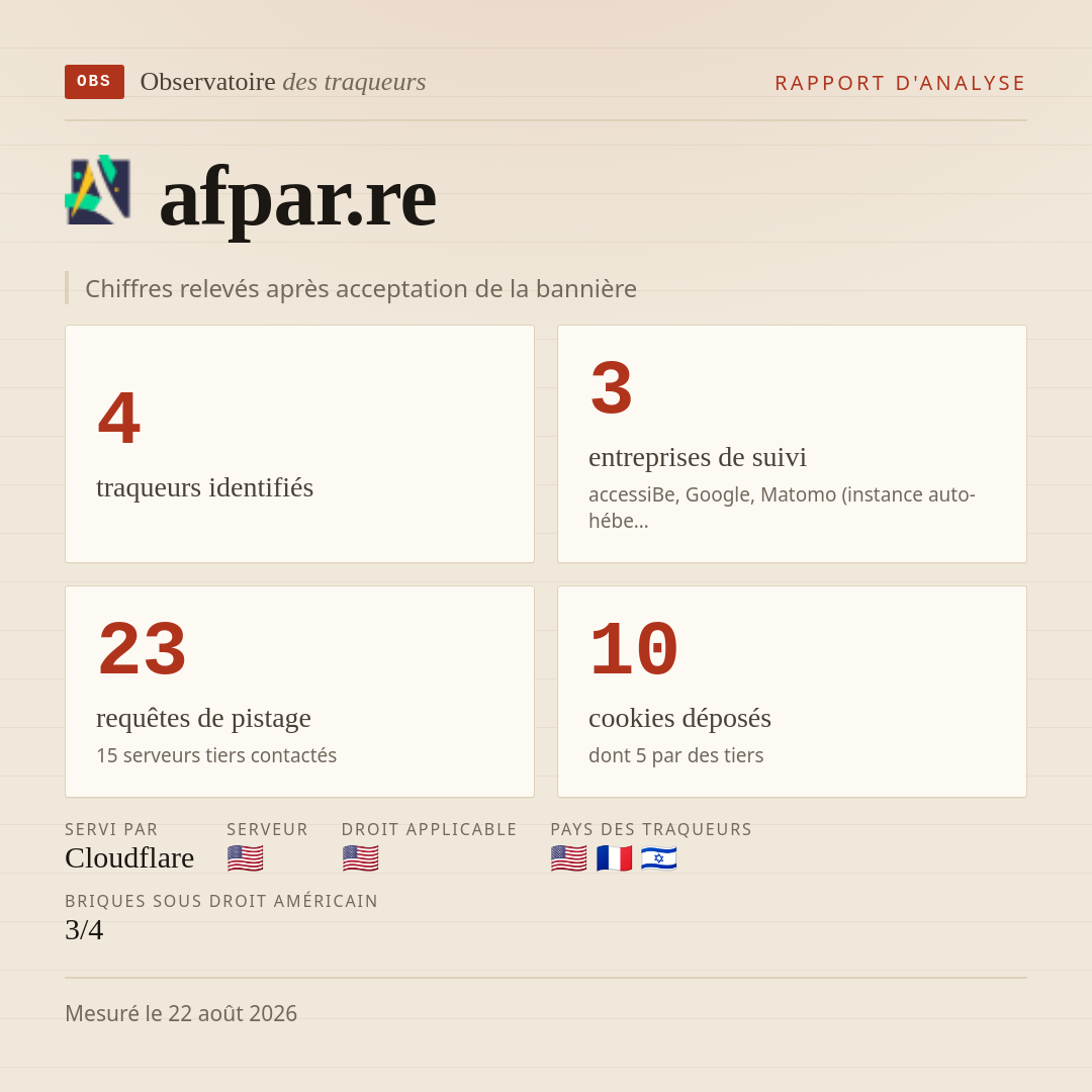 afpar.re : 4 traqueurs identifiés, 3 entreprises de suivi, 23 requêtes de pistage. Chiffres relevés après acceptation de la bannière.