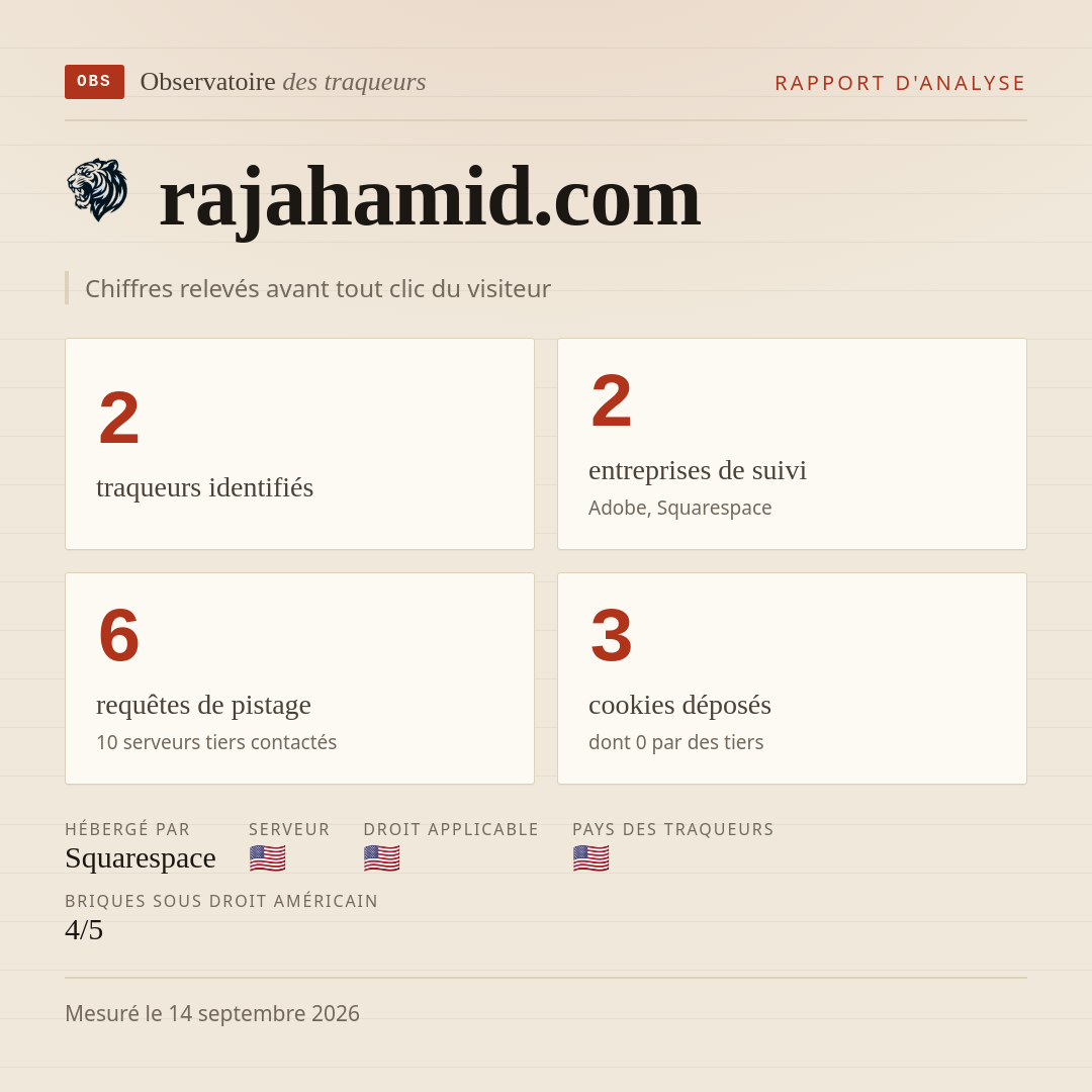 rajahamid.com : 2 traqueurs identifiés, 2 entreprises de suivi, 6 requêtes de pistage. Chiffres relevés avant tout clic du visiteur.