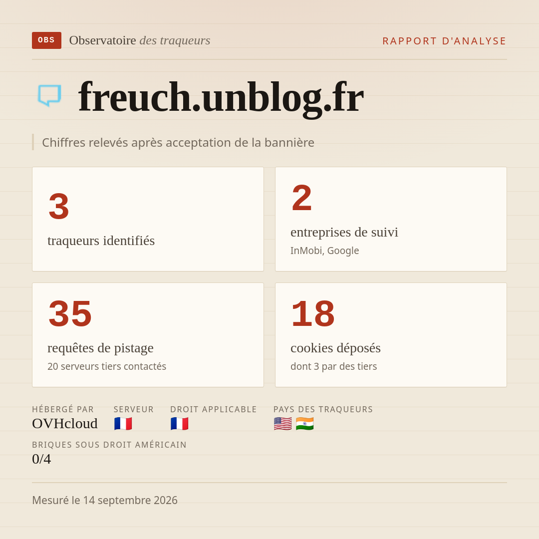 freuch.unblog.fr : 3 traqueurs identifiés, 2 entreprises de suivi, 35 requêtes de pistage. Chiffres relevés après acceptation de la bannière.