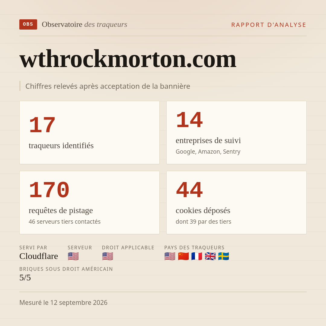 wthrockmorton.com : 17 traqueurs identifiés, 14 entreprises de suivi, 170 requêtes de pistage. Chiffres relevés après acceptation de la bannière.