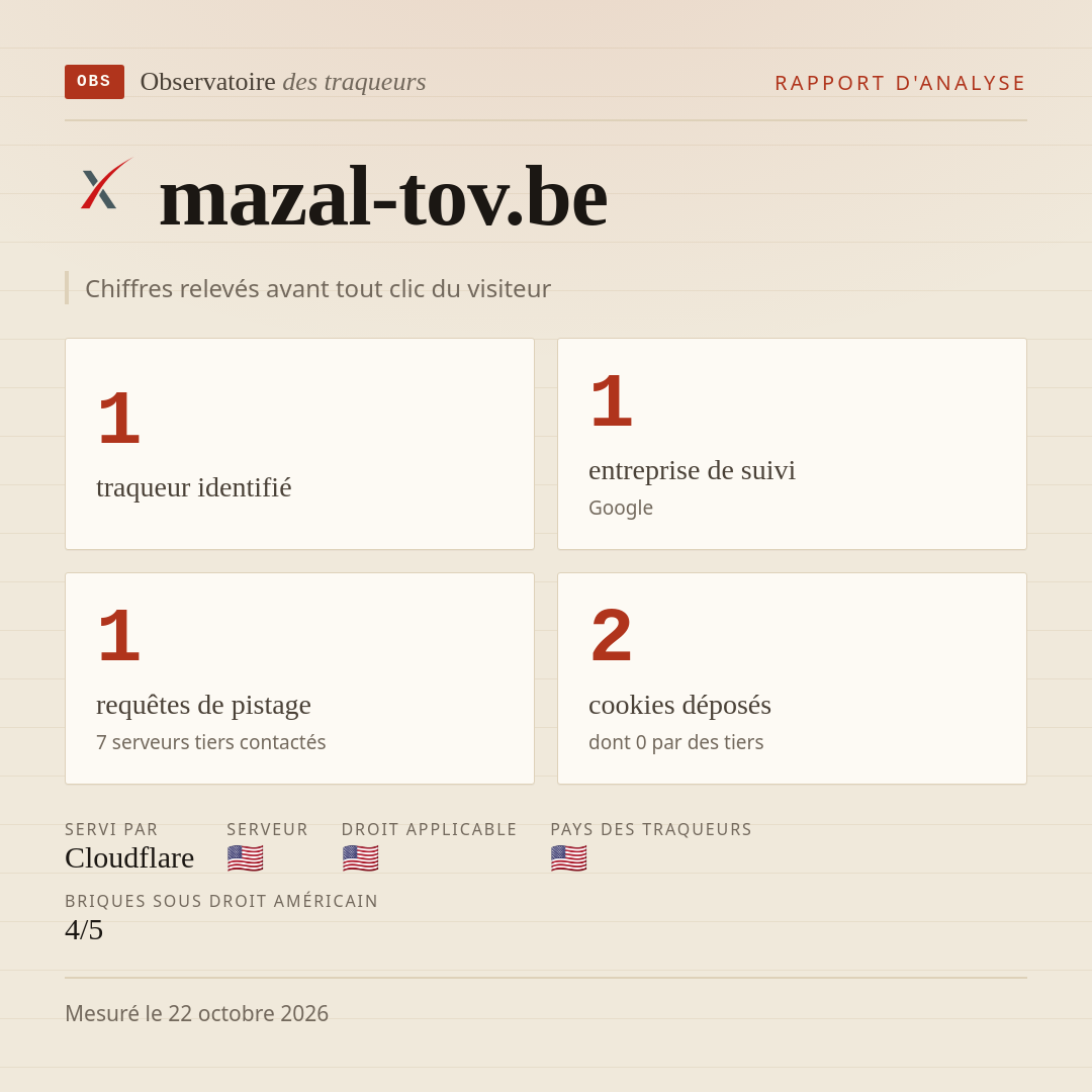 mazal-tov.be : 1 traqueur identifié, 1 entreprise de suivi, 1 requêtes de pistage. Chiffres relevés avant tout clic du visiteur.