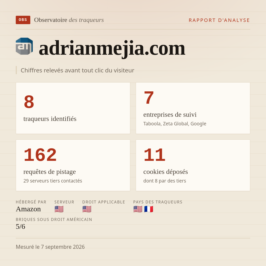 adrianmejia.com : 8 traqueurs identifiés, 7 entreprises de suivi, 162 requêtes de pistage. Chiffres relevés avant tout clic du visiteur.