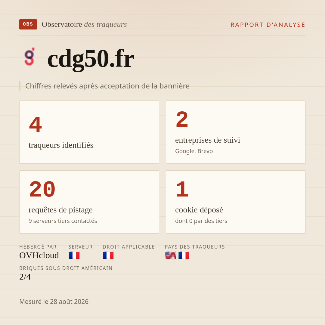 cdg50.fr : 4 traqueurs identifiés, 2 entreprises de suivi, 20 requêtes de pistage. Chiffres relevés après acceptation de la bannière.
